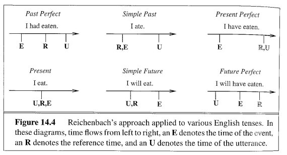 Diagram For English Tenses Choice Image - How To Guide And 