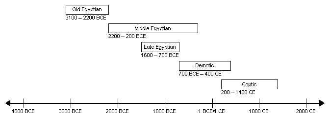 Egyptian language and script
